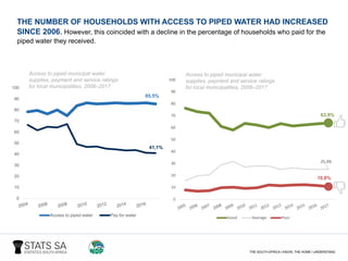 85,5%
41,1%
0
10
20
30
40
50
60
70
80
90
100
2004 2006 2008 2010 2012 2014 2016
Access to piped water Pay for water
63,9%
25,3%
10,8%
0
10
20
30
40
50
60
70
80
90
100
2005
2006
2007
2008
2009
2010
2011
2012
2013
2014
2015
2016
2017
Chart Title
Good Average Poor
THE NUMBER OF HOUSEHOLDS WITH ACCESS TO PIPED WATER HAD INCREASED
SINCE 2006. However, this coincided with a decline in the percentage of households who paid for the
piped water they received.
Access to piped municipal water
supplies, payment and service ratings
for local municipalities, 2006–2017
Access to piped municipal water
supplies, payment and service ratings
for local municipalities, 2006–2017
 