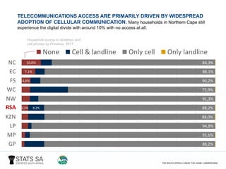 TELECOMMUNICATIONS ACCESS ARE PRIMARILY DRIVEN BY WIDESPREAD
ADOPTION OF CELLULAR COMMUNICATION. Many households in Northern Cape still
experience the digital divide with around 10% with no access at all.
Household access to landlines and
cell phones by Province, 2017
3,5%
4,6%
7,1%
10,0%
8,2%
88,2%
95,6%
94,8%
88,0%
88,2%
91,3%
75,9%
90,2%
88,1%
84,3%
GP
MP
LP
KZN
RSA
NW
WC
FS
EC
NC
None Cell & landline Only cell Only landline
RSA
 