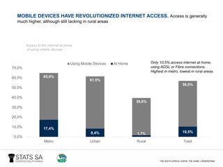 MOBILE DEVICES HAVE REVOLUTIONIZED INTERNET ACCESS. Access is generally
much higher, although still lacking in rural areas
Access to the Internet at home,
or using mobile devices
Only 10,5% access internet at home,
using ADSL or Fibre connections.
Highest in metro, lowest in rural areas.
65,0%
61,5%
39,6%
56,9%
17,4%
8,4% 1,7% 10,5%
0,0%
10,0%
20,0%
30,0%
40,0%
50,0%
60,0%
70,0%
Metro Urban Rural Total
Using Mobile Devices At Home
 