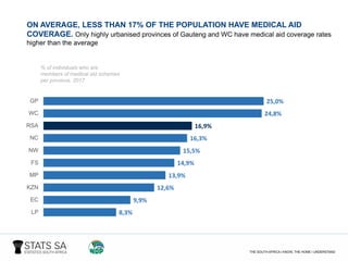 8,3%
9,9%
12,6%
13,9%
14,9%
15,5%
16,3%
16,9%
24,8%
25,0%
0,0 5,0 10,0 15,0 20,0 25,0 30,0
LP
EC
KZN
MP
FS
NW
NC
RSA
WC
GP
ON AVERAGE, LESS THAN 17% OF THE POPULATION HAVE MEDICAL AID
COVERAGE. Only highly urbanised provinces of Gauteng and WC have medical aid coverage rates
higher than the average
% of individuals who are
members of medical aid schemes
per province, 2017
 
