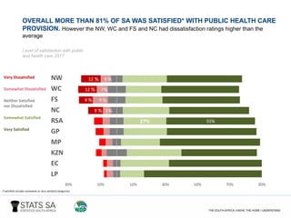 OVERALL MORE THAN 81% OF SA WAS SATISFIED* WITH PUBLIC HEALTH CARE
PROVISION. However the NW, WC and FS and NC had dissatisfaction ratings higher than the
average
90%70%50%30%10%10%30%50%70%90%
NW
WC
FS
NC
RSA
GP
MP
KZN
EC
LP
Level of satisfaction with public
and health care 2017
27% 55%
6
7
9
5
12
12
9
9
70% 50% 30% 10% 10% 30% 50% 70% 90%
NW
WC
FS
NC
RSA
GP
MP
KZN
EC
LP
Very Dissatisfied
Somewhat Dissatisfied
Neither Satisfied
nor Dissatisfied
Very Satisfied
Somewhat Satisfied
% %
%
%
% %
%
%
(*satisfied includes somewhat or very satisfied categories)
 