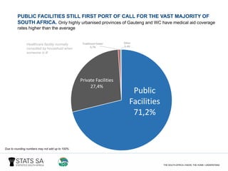 PUBLIC FACILITIES STILL FIRST PORT OF CALL FOR THE VAST MAJORITY OF
SOUTH AFRICA. Only highly urbanised provinces of Gauteng and WC have medical aid coverage
rates higher than the average
Healthcare facility normally
consulted by household when
someone is ill
Public
Facilities
71,2%
Private Facilities
27,4%
Traditional healer
0,7%
Other
0,4%
Due to rounding numbers may not add up to 100%
 
