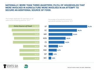 48,3%
58,7%
59,2%
48,4%
78,4%
75,1%
79,0%
81,9%
91,5%
WC
GP
N
W
NC
FS
KZ
N
MP
EC
LP
2,8%
4,5%
8,7%
10,1%
16,9%
18,2%
25,4%
30,2%
41,2%
WC
GP
NW
NC
FS
KZN
MP
EC
LPExtra Source of Food
Percentage distribution for agriculture as an
extra source of food by province, 2017
Percentage of households involved in
agricultural activities by province, 2017
NATIONALLY, MORE THAN THREE-QUARTERS (78,5%) OF HOUSEHOLDS THAT
WERE INVOLVED IN AGRICULTURE WERE INVOLVED IN AN ATTEMPT TO
SECURE AN ADDITIONAL SOURCE OF FOOD.
 