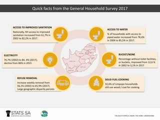 ACCESS TO IMPROVED SANITATION
Nationally, HH access to improved
sanitation increased from 61,7% in
2002 to 82,2% in 2017.
REFUSE REMOVAL
Increase weekly removal from
56,1% (2002) to 65,9% (2017).
Large geographic disparity persists
ELECTRICITY
76,7% (2002) to 84, 4% (2017),
decline from 86% in 2015
BUCKET/NONE
Percentage without toilet facilities,
or buckets, improved from 12,6 %
in 2002 to 3,1% in 2017
SOLID FUEL COOKING
32,6% of Limpopo households
still use wood / coal for cooking
Quick facts from the General Household Survey 2017
ACCESS TO WATER
% of households with access to
piped water increased from 78,4%
in 2004 to 85,5% in 2017.
 