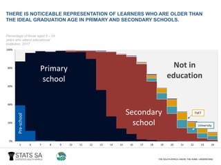Pre-school
Primary
school
Secondary
school
Not in
education
0%
20%
40%
60%
80%
100%
5 6 7 8 9 10 11 12 13 14 15 16 17 18 19 20 21 22 23 24
TVET
University
Percentage of those aged 5 – 24
years who attend educational
institution, 2017
THERE IS NOTICEABLE REPRESENTATION OF LEARNERS WHO ARE OLDER THAN
THE IDEAL GRADUATION AGE IN PRIMARY AND SECONDARY SCHOOLS.
 