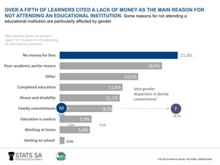 21,8%
18,9%
14,5%
11,6%
11,1%
9,7%
5,9%
5,6%
0,9%
0,0 5,0 10,0 15,0 20,0 25,0
No money for fees
Poor academic perfor-mance
Other
Completed education
Illness and disability
Family commitments
Education is useless
Working at home
Getting to school
Main reasons given by persons
aged 7 to 18 years for not attending
an educational institution
OVER A FIFTH OF LEARNERS CITED A LACK OF MONEY AS THE MAIN REASON FOR
NOT ATTENDING AN EDUCATIONAL INSTITUTION. Some reasons for not attending a
educational institution are particularly affected by gender
M
0,4%
F
18,5%
Vast gender
disparities in family
commitment
9,1%2,9%
 