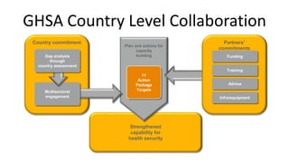 GHSA Country Level Collaboration
Country commitment
Strengthened
capability for
health security
Plan and actions for
capacity
building
11
Action
Package
TargetsMultisectoral
engagement
Partners’
commitments
Funding
Training
Advice
Infra/equipment
Gap analysis
through
country assessment
 