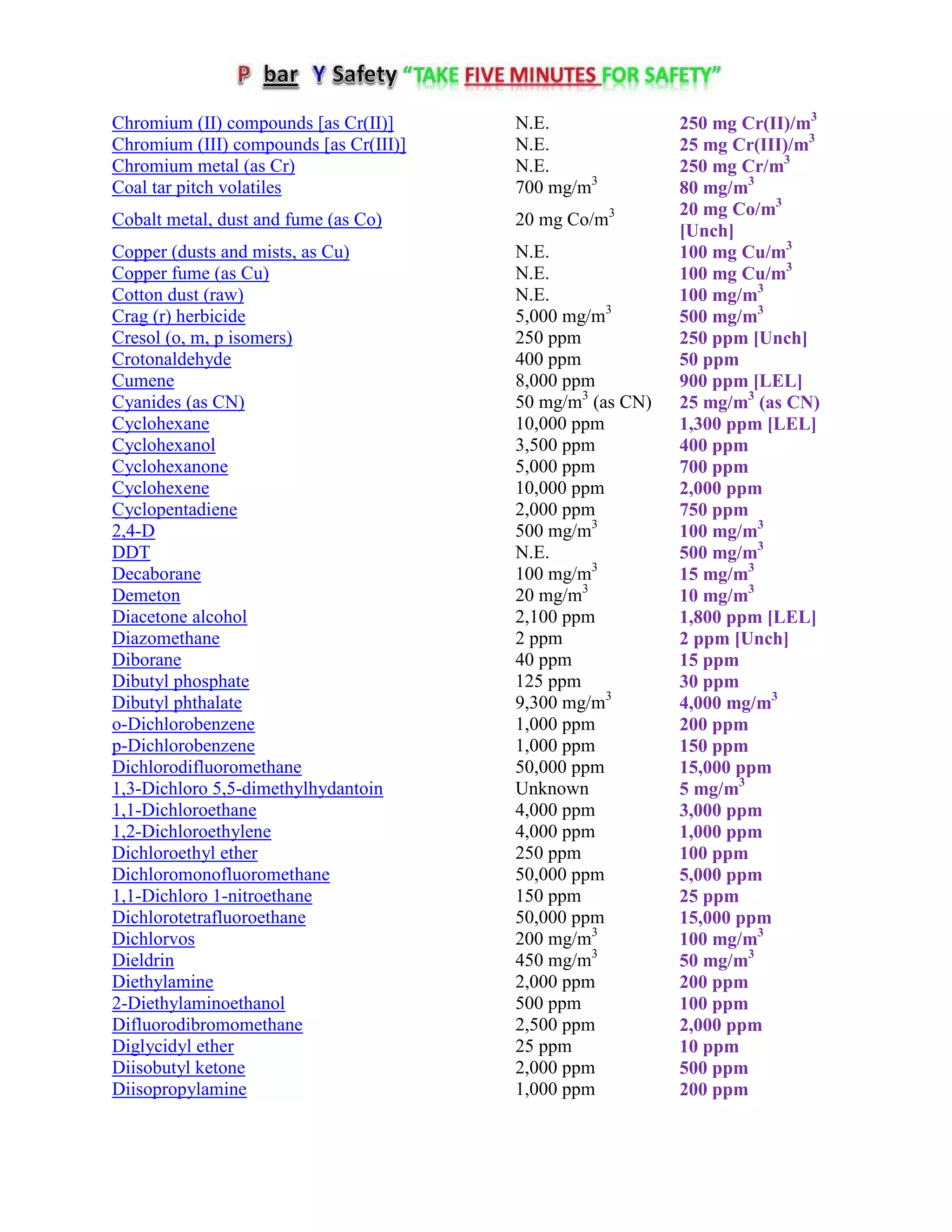 Chromium (II) compounds [as Cr(II)] N.E. 250 mg Cr(II)/m3
Chromium (III) compounds [as Cr(III)] N.E. 25 mg Cr(III)/m3
Chromium metal (as Cr) N.E. 250 mg Cr/m3
Coal tar pitch volatiles 700 mg/m3
80 mg/m3
Cobalt metal, dust and fume (as Co) 20 mg Co/m3 20 mg Co/m3
[Unch]
Copper (dusts and mists, as Cu) N.E. 100 mg Cu/m3
Copper fume (as Cu) N.E. 100 mg Cu/m3
Cotton dust (raw) N.E. 100 mg/m3
Crag (r) herbicide 5,000 mg/m3
500 mg/m3
Cresol (o, m, p isomers) 250 ppm 250 ppm [Unch]
Crotonaldehyde 400 ppm 50 ppm
Cumene 8,000 ppm 900 ppm [LEL]
Cyanides (as CN) 50 mg/m3
(as CN) 25 mg/m3
(as C )
Cyclohexane 10,000 ppm 1,300 ppm [LEL]
Cyclohexanol 3,500 ppm 400 ppm
Cyclohexanone 5,000 ppm 700 ppm
Cyclohexene 10,000 ppm 2,000 ppm
Cyclopentadiene 2,000 ppm 750 ppm
2,4-D 500 mg/m3
100 mg/m3
DDT N.E. 500 mg/m3
Decaborane 100 mg/m3
15 mg/m3
Demeton 20 mg/m3
10 mg/m3
Diacetone alcohol 2,100 ppm 1,800 ppm [LEL]
Diazomethane 2 ppm 2 ppm [Unch]
Diborane 40 ppm 15 ppm
Dibutyl phosphate 125 ppm 30 ppm
Dibutyl phthalate 9,300 mg/m3
4,000 mg/m3
o-Dichlorobenzene 1,000 ppm 200 ppm
p-Dichlorobenzene 1,000 ppm 150 ppm
Dichlorodifluoromethane 50,000 ppm 15,000 ppm
1,3-Dichloro 5,5-dimethylhydantoin Unknown 5 mg/m3
1,1-Dichloroethane 4,000 ppm 3,000 ppm
1,2-Dichloroethylene 4,000 ppm 1,000 ppm
Dichloroethyl ether 250 ppm 100 ppm
Dichloromonofluoromethane 50,000 ppm 5,000 ppm
1,1-Dichloro 1-nitroethane 150 ppm 25 ppm
Dichlorotetrafluoroethane 50,000 ppm 15,000 ppm
Dichlorvos 200 mg/m3
100 mg/m3
Dieldrin 450 mg/m3
50 mg/m3
Diethylamine 2,000 ppm 200 ppm
2-Diethylaminoethanol 500 ppm 100 ppm
Difluorodibromomethane 2,500 ppm 2,000 ppm
Diglycidyl ether 25 ppm 10 ppm
Diisobutyl ketone 2,000 ppm 500 ppm
Diisopropylamine 1,000 ppm 200 ppm
 