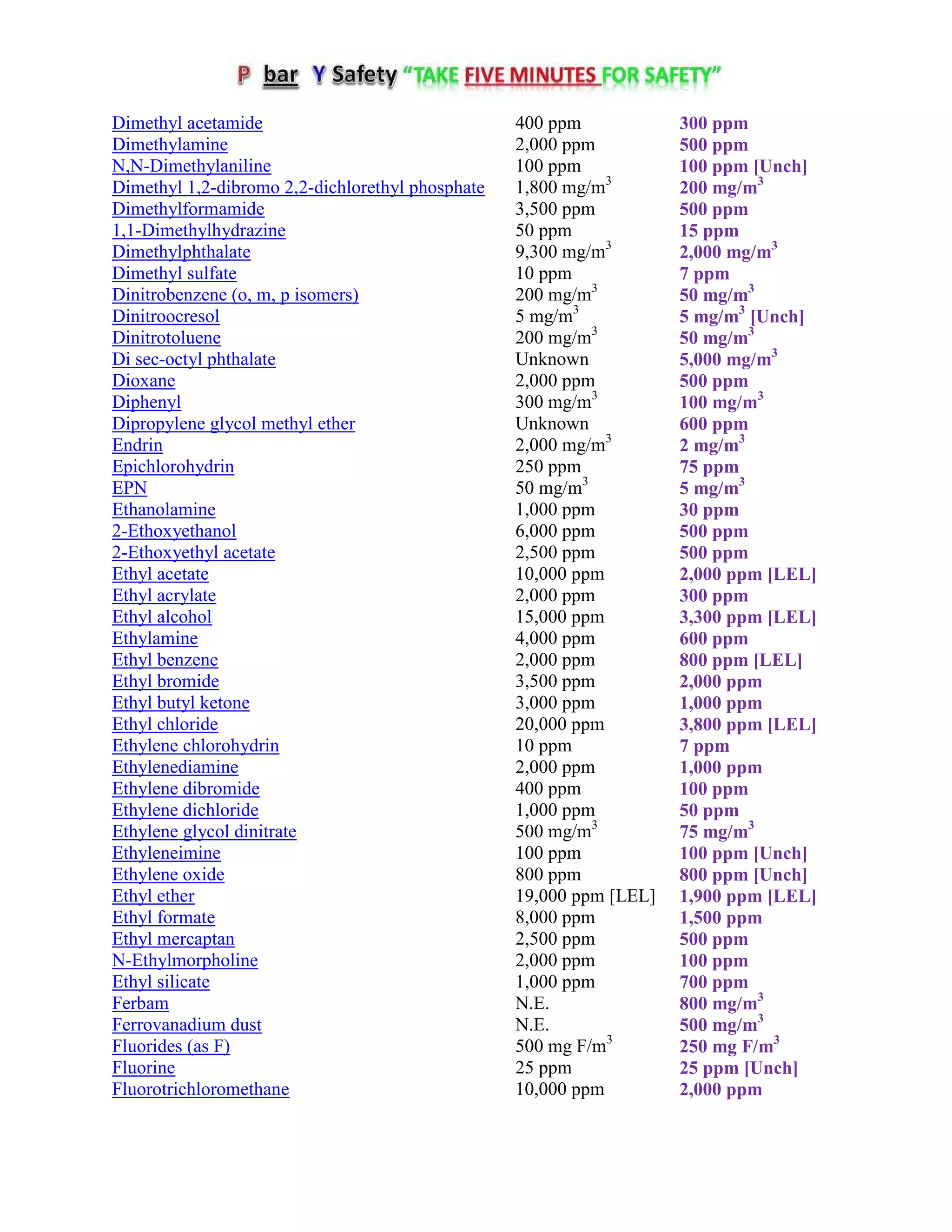 Dimethyl acetamide 400 ppm 300 ppm
Dimethylamine 2,000 ppm 500 ppm
N,N-Dimethylaniline 100 ppm 100 ppm [Unch]
Dimethyl 1,2-dibromo 2,2-dichlorethyl phosphate 1,800 mg/m3
200 mg/m3
Dimethylformamide 3,500 ppm 500 ppm
1,1-Dimethylhydrazine 50 ppm 15 ppm
Dimethylphthalate 9,300 mg/m3
2,000 mg/m3
Dimethyl sulfate 10 ppm 7 ppm
Dinitrobenzene (o, m, p isomers) 200 mg/m3
50 mg/m3
Dinitroocresol 5 mg/m3
5 mg/m3
[Unch]
Dinitrotoluene 200 mg/m3
50 mg/m3
Di sec-octyl phthalate Unknown 5,000 mg/m3
Dioxane 2,000 ppm 500 ppm
Diphenyl 300 mg/m3
100 mg/m3
Dipropylene glycol methyl ether Unknown 600 ppm
Endrin 2,000 mg/m3
2 mg/m3
Epichlorohydrin 250 ppm 75 ppm
EPN 50 mg/m3
5 mg/m3
Ethanolamine 1,000 ppm 30 ppm
2-Ethoxyethanol 6,000 ppm 500 ppm
2-Ethoxyethyl acetate 2,500 ppm 500 ppm
Ethyl acetate 10,000 ppm 2,000 ppm [LEL]
Ethyl acrylate 2,000 ppm 300 ppm
Ethyl alcohol 15,000 ppm 3,300 ppm [LEL]
Ethylamine 4,000 ppm 600 ppm
Ethyl benzene 2,000 ppm 800 ppm [LEL]
Ethyl bromide 3,500 ppm 2,000 ppm
Ethyl butyl ketone 3,000 ppm 1,000 ppm
Ethyl chloride 20,000 ppm 3,800 ppm [LEL]
Ethylene chlorohydrin 10 ppm 7 ppm
Ethylenediamine 2,000 ppm 1,000 ppm
Ethylene dibromide 400 ppm 100 ppm
Ethylene dichloride 1,000 ppm 50 ppm
Ethylene glycol dinitrate 500 mg/m3
75 mg/m3
Ethyleneimine 100 ppm 100 ppm [Unch]
Ethylene oxide 800 ppm 800 ppm [Unch]
Ethyl ether 19,000 ppm [LEL] 1,900 ppm [LEL]
Ethyl formate 8,000 ppm 1,500 ppm
Ethyl mercaptan 2,500 ppm 500 ppm
N-Ethylmorpholine 2,000 ppm 100 ppm
Ethyl silicate 1,000 ppm 700 ppm
Ferbam N.E. 800 mg/m3
Ferrovanadium dust N.E. 500 mg/m3
Fluorides (as F) 500 mg F/m3
250 mg F/m3
Fluorine 25 ppm 25 ppm [Unch]
Fluorotrichloromethane 10,000 ppm 2,000 ppm
 