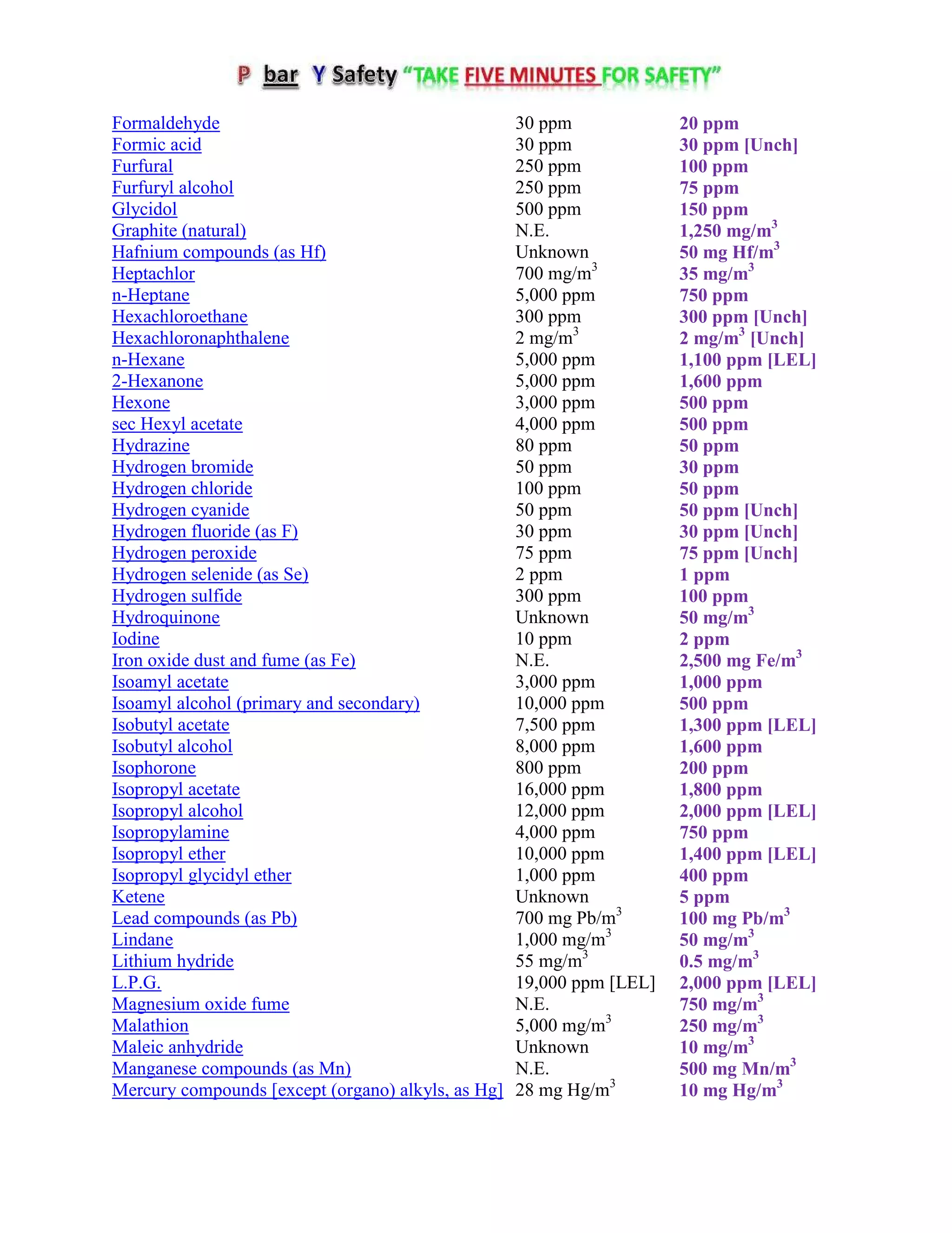 Formaldehyde 30 ppm 20 ppm
Formic acid 30 ppm 30 ppm [Unch]
Furfural 250 ppm 100 ppm
Furfuryl alcohol 250 ppm 75 ppm
Glycidol 500 ppm 150 ppm
Graphite (natural) N.E. 1,250 mg/m3
Hafnium compounds (as Hf) Unknown 50 mg Hf/m3
Heptachlor 700 mg/m3
35 mg/m3
n-Heptane 5,000 ppm 750 ppm
Hexachloroethane 300 ppm 300 ppm [Unch]
Hexachloronaphthalene 2 mg/m3
2 mg/m3
[Unch]
n-Hexane 5,000 ppm 1,100 ppm [LEL]
2-Hexanone 5,000 ppm 1,600 ppm
Hexone 3,000 ppm 500 ppm
sec Hexyl acetate 4,000 ppm 500 ppm
Hydrazine 80 ppm 50 ppm
Hydrogen bromide 50 ppm 30 ppm
Hydrogen chloride 100 ppm 50 ppm
Hydrogen cyanide 50 ppm 50 ppm [Unch]
Hydrogen fluoride (as F) 30 ppm 30 ppm [Unch]
Hydrogen peroxide 75 ppm 75 ppm [Unch]
Hydrogen selenide (as Se) 2 ppm 1 ppm
Hydrogen sulfide 300 ppm 100 ppm
Hydroquinone Unknown 50 mg/m3
Iodine 10 ppm 2 ppm
Iron oxide dust and fume (as Fe) N.E. 2,500 mg Fe/m3
Isoamyl acetate 3,000 ppm 1,000 ppm
Isoamyl alcohol (primary and secondary) 10,000 ppm 500 ppm
Isobutyl acetate 7,500 ppm 1,300 ppm [LEL]
Isobutyl alcohol 8,000 ppm 1,600 ppm
Isophorone 800 ppm 200 ppm
Isopropyl acetate 16,000 ppm 1,800 ppm
Isopropyl alcohol 12,000 ppm 2,000 ppm [LEL]
Isopropylamine 4,000 ppm 750 ppm
Isopropyl ether 10,000 ppm 1,400 ppm [LEL]
Isopropyl glycidyl ether 1,000 ppm 400 ppm
Ketene Unknown 5 ppm
Lead compounds (as Pb) 700 mg Pb/m3
100 mg Pb/m3
Lindane 1,000 mg/m3
50 mg/m3
Lithium hydride 55 mg/m3
0.5 mg/m3
L.P.G. 19,000 ppm [LEL] 2,000 ppm [LEL]
Magnesium oxide fume N.E. 750 mg/m3
Malathion 5,000 mg/m3
250 mg/m3
Maleic anhydride Unknown 10 mg/m3
Manganese compounds (as Mn) N.E. 500 mg Mn/m3
Mercury compounds [except (organo) alkyls, as Hg] 28 mg Hg/m3
10 mg Hg/m3
 