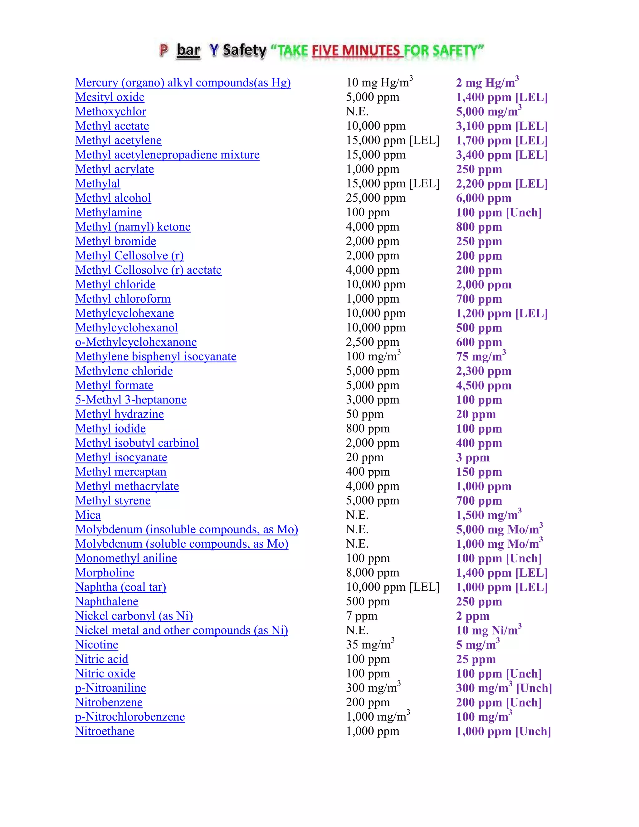 Mercury (organo) alkyl compounds(as Hg) 10 mg Hg/m3
2 mg Hg/m3
Mesityl oxide 5,000 ppm 1,400 ppm [LEL]
Methoxychlor N.E. 5,000 mg/m3
Methyl acetate 10,000 ppm 3,100 ppm [LEL]
Methyl acetylene 15,000 ppm [LEL] 1,700 ppm [LEL]
Methyl acetylenepropadiene mixture 15,000 ppm 3,400 ppm [LEL]
Methyl acrylate 1,000 ppm 250 ppm
Methylal 15,000 ppm [LEL] 2,200 ppm [LEL]
Methyl alcohol 25,000 ppm 6,000 ppm
Methylamine 100 ppm 100 ppm [Unch]
Methyl (namyl) ketone 4,000 ppm 800 ppm
Methyl bromide 2,000 ppm 250 ppm
Methyl Cellosolve (r) 2,000 ppm 200 ppm
Methyl Cellosolve (r) acetate 4,000 ppm 200 ppm
Methyl chloride 10,000 ppm 2,000 ppm
Methyl chloroform 1,000 ppm 700 ppm
Methylcyclohexane 10,000 ppm 1,200 ppm [LEL]
Methylcyclohexanol 10,000 ppm 500 ppm
o-Methylcyclohexanone 2,500 ppm 600 ppm
Methylene bisphenyl isocyanate 100 mg/m3
75 mg/m3
Methylene chloride 5,000 ppm 2,300 ppm
Methyl formate 5,000 ppm 4,500 ppm
5-Methyl 3-heptanone 3,000 ppm 100 ppm
Methyl hydrazine 50 ppm 20 ppm
Methyl iodide 800 ppm 100 ppm
Methyl isobutyl carbinol 2,000 ppm 400 ppm
Methyl isocyanate 20 ppm 3 ppm
Methyl mercaptan 400 ppm 150 ppm
Methyl methacrylate 4,000 ppm 1,000 ppm
Methyl styrene 5,000 ppm 700 ppm
Mica N.E. 1,500 mg/m3
Molybdenum (insoluble compounds, as Mo) N.E. 5,000 mg Mo/m3
Molybdenum (soluble compounds, as Mo) N.E. 1,000 mg Mo/m3
Monomethyl aniline 100 ppm 100 ppm [Unch]
Morpholine 8,000 ppm 1,400 ppm [LEL]
Naphtha (coal tar) 10,000 ppm [LEL] 1,000 ppm [LEL]
Naphthalene 500 ppm 250 ppm
Nickel carbonyl (as Ni) 7 ppm 2 ppm
Nickel metal and other compounds (as Ni) N.E. 10 mg i/m3
Nicotine 35 mg/m3
5 mg/m3
Nitric acid 100 ppm 25 ppm
Nitric oxide 100 ppm 100 ppm [Unch]
p-Nitroaniline 300 mg/m3
300 mg/m3
[Unch]
Nitrobenzene 200 ppm 200 ppm [Unch]
p-Nitrochlorobenzene 1,000 mg/m3
100 mg/m3
Nitroethane 1,000 ppm 1,000 ppm [Unch]
 
