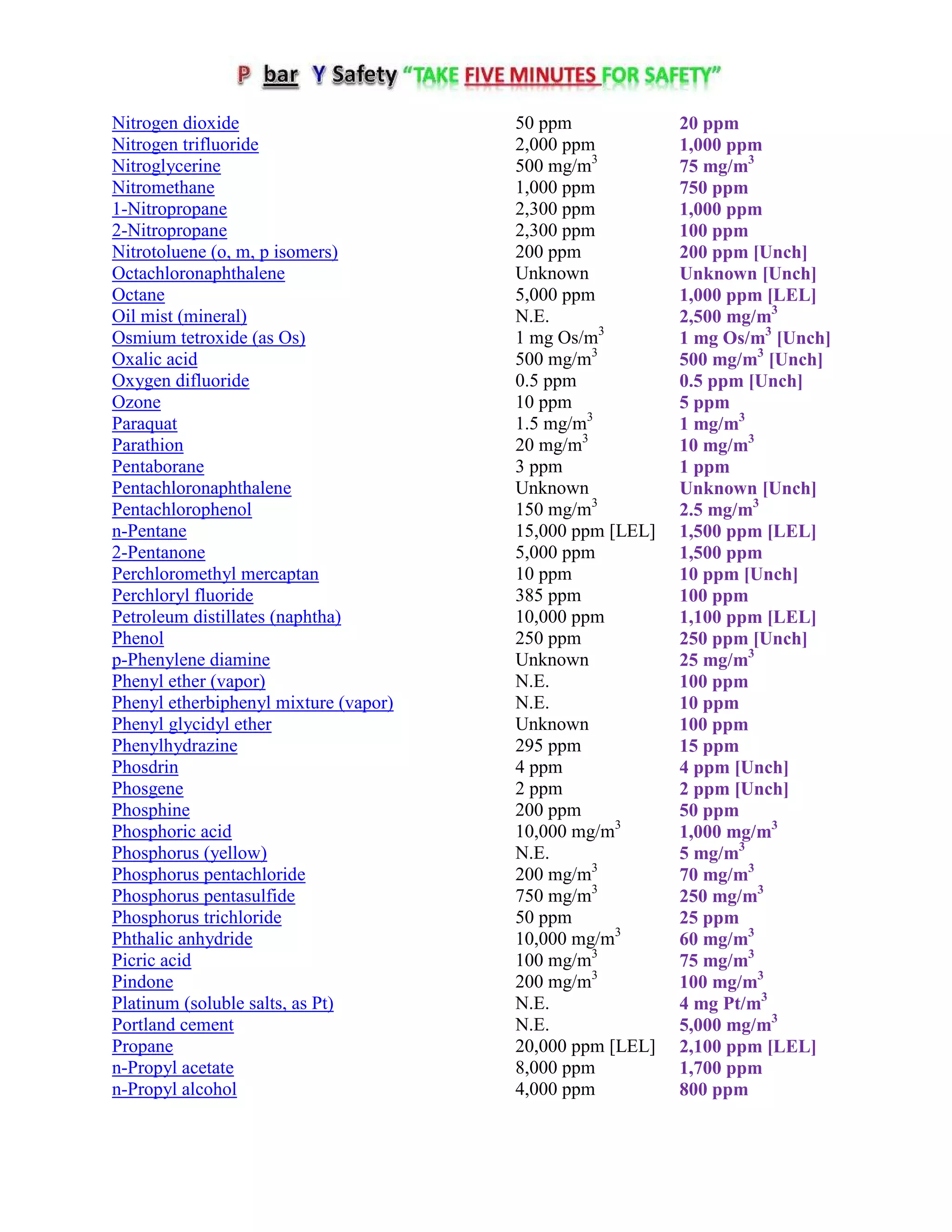 Nitrogen dioxide 50 ppm 20 ppm
Nitrogen trifluoride 2,000 ppm 1,000 ppm
Nitroglycerine 500 mg/m3
75 mg/m3
Nitromethane 1,000 ppm 750 ppm
1-Nitropropane 2,300 ppm 1,000 ppm
2-Nitropropane 2,300 ppm 100 ppm
Nitrotoluene (o, m, p isomers) 200 ppm 200 ppm [Unch]
Octachloronaphthalene Unknown Unknown [Unch]
Octane 5,000 ppm 1,000 ppm [LEL]
Oil mist (mineral) N.E. 2,500 mg/m3
Osmium tetroxide (as Os) 1 mg Os/m3
1 mg Os/m3
[Unch]
Oxalic acid 500 mg/m3
500 mg/m3
[Unch]
Oxygen difluoride 0.5 ppm 0.5 ppm [Unch]
Ozone 10 ppm 5 ppm
Paraquat 1.5 mg/m3
1 mg/m3
Parathion 20 mg/m3
10 mg/m3
Pentaborane 3 ppm 1 ppm
Pentachloronaphthalene Unknown Unknown [Unch]
Pentachlorophenol 150 mg/m3
2.5 mg/m3
n-Pentane 15,000 ppm [LEL] 1,500 ppm [LEL]
2-Pentanone 5,000 ppm 1,500 ppm
Perchloromethyl mercaptan 10 ppm 10 ppm [Unch]
Perchloryl fluoride 385 ppm 100 ppm
Petroleum distillates (naphtha) 10,000 ppm 1,100 ppm [LEL]
Phenol 250 ppm 250 ppm [Unch]
p-Phenylene diamine Unknown 25 mg/m3
Phenyl ether (vapor) N.E. 100 ppm
Phenyl etherbiphenyl mixture (vapor) N.E. 10 ppm
Phenyl glycidyl ether Unknown 100 ppm
Phenylhydrazine 295 ppm 15 ppm
Phosdrin 4 ppm 4 ppm [Unch]
Phosgene 2 ppm 2 ppm [Unch]
Phosphine 200 ppm 50 ppm
Phosphoric acid 10,000 mg/m3
1,000 mg/m3
Phosphorus (yellow) N.E. 5 mg/m3
Phosphorus pentachloride 200 mg/m3
70 mg/m3
Phosphorus pentasulfide 750 mg/m3
250 mg/m3
Phosphorus trichloride 50 ppm 25 ppm
Phthalic anhydride 10,000 mg/m3
60 mg/m3
Picric acid 100 mg/m3
75 mg/m3
Pindone 200 mg/m3
100 mg/m3
Platinum (soluble salts, as Pt) N.E. 4 mg Pt/m3
Portland cement N.E. 5,000 mg/m3
Propane 20,000 ppm [LEL] 2,100 ppm [LEL]
n-Propyl acetate 8,000 ppm 1,700 ppm
n-Propyl alcohol 4,000 ppm 800 ppm
 