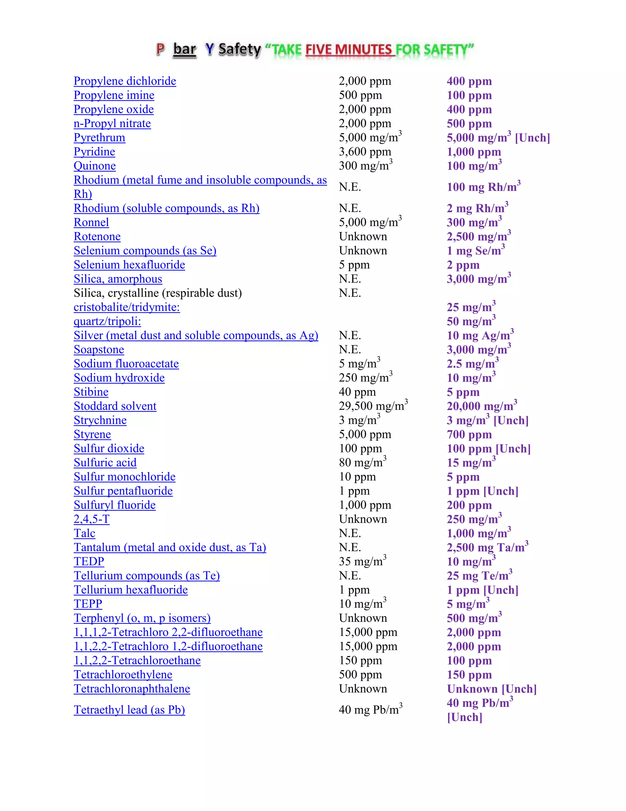 Propylene dichloride 2,000 ppm 400 ppm
Propylene imine 500 ppm 100 ppm
Propylene oxide 2,000 ppm 400 ppm
n-Propyl nitrate 2,000 ppm 500 ppm
Pyrethrum 5,000 mg/m3
5,000 mg/m3
[Unch]
Pyridine 3,600 ppm 1,000 ppm
Quinone 300 mg/m3
100 mg/m3
Rhodium (metal fume and insoluble compounds, as
Rh)
N.E. 100 mg Rh/m3
Rhodium (soluble compounds, as Rh) N.E. 2 mg Rh/m3
Ronnel 5,000 mg/m3
300 mg/m3
Rotenone Unknown 2,500 mg/m3
Selenium compounds (as Se) Unknown 1 mg Se/m3
Selenium hexafluoride 5 ppm 2 ppm
Silica, amorphous N.E. 3,000 mg/m3
Silica, crystalline (respirable dust) N.E.
cristobalite/tridymite: 25 mg/m3
quartz/tripoli: 50 mg/m3
Silver (metal dust and soluble compounds, as Ag) N.E. 10 mg Ag/m3
Soapstone N.E. 3,000 mg/m3
Sodium fluoroacetate 5 mg/m3
2.5 mg/m3
Sodium hydroxide 250 mg/m3
10 mg/m3
Stibine 40 ppm 5 ppm
Stoddard solvent 29,500 mg/m3
20,000 mg/m3
Strychnine 3 mg/m3
3 mg/m3
[Unch]
Styrene 5,000 ppm 700 ppm
Sulfur dioxide 100 ppm 100 ppm [Unch]
Sulfuric acid 80 mg/m3
15 mg/m3
Sulfur monochloride 10 ppm 5 ppm
Sulfur pentafluoride 1 ppm 1 ppm [Unch]
Sulfuryl fluoride 1,000 ppm 200 ppm
2,4,5-T Unknown 250 mg/m3
Talc N.E. 1,000 mg/m3
Tantalum (metal and oxide dust, as Ta) N.E. 2,500 mg Ta/m3
TEDP 35 mg/m3
10 mg/m3
Tellurium compounds (as Te) N.E. 25 mg Te/m3
Tellurium hexafluoride 1 ppm 1 ppm [Unch]
TEPP 10 mg/m3
5 mg/m3
Terphenyl (o, m, p isomers) Unknown 500 mg/m3
1,1,1,2-Tetrachloro 2,2-difluoroethane 15,000 ppm 2,000 ppm
1,1,2,2-Tetrachloro 1,2-difluoroethane 15,000 ppm 2,000 ppm
1,1,2,2-Tetrachloroethane 150 ppm 100 ppm
Tetrachloroethylene 500 ppm 150 ppm
Tetrachloronaphthalene Unknown Unknown [Unch]
Tetraethyl lead (as Pb) 40 mg Pb/m3 40 mg Pb/m3
[Unch]
 