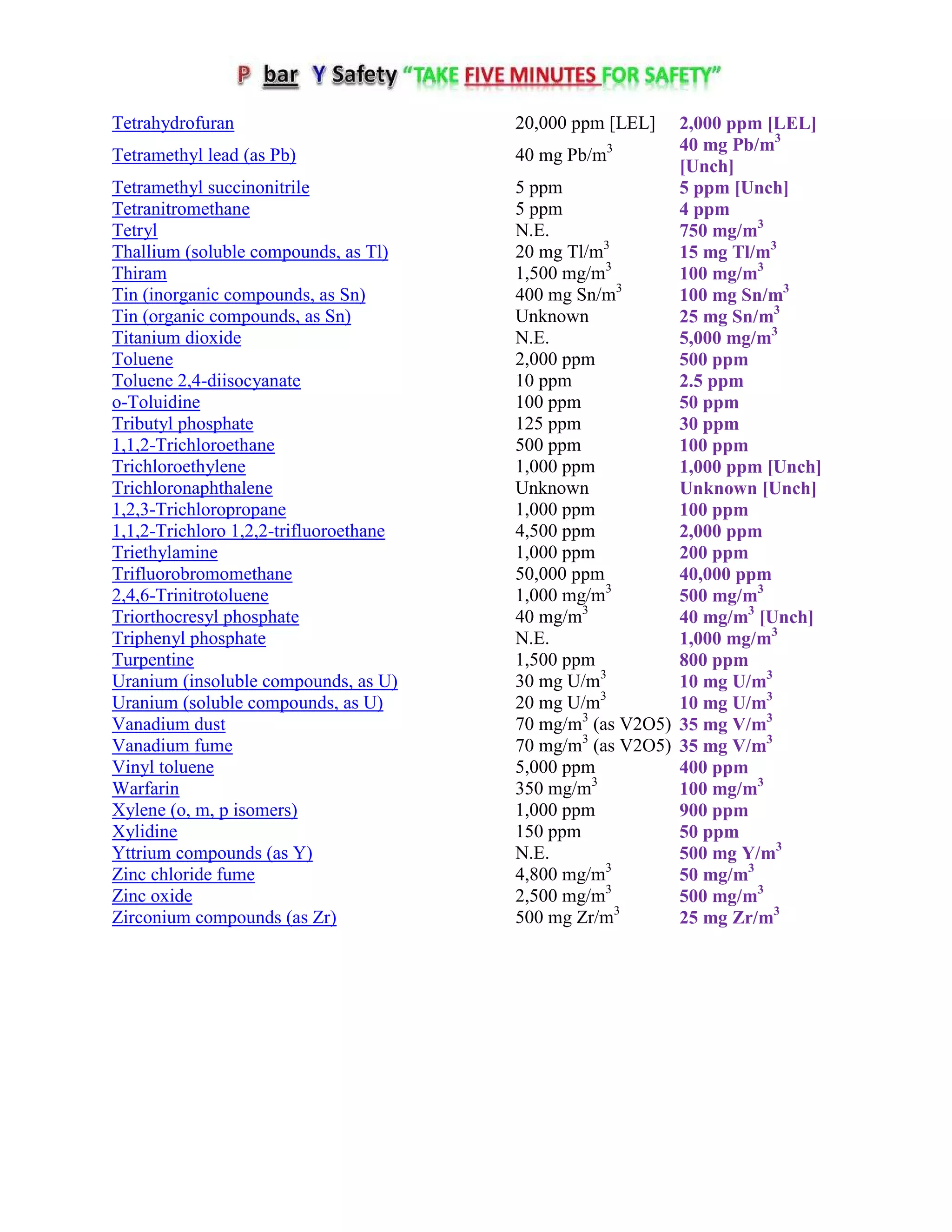 Tetrahydrofuran 20,000 ppm [LEL] 2,000 ppm [LEL]
Tetramethyl lead (as Pb) 40 mg Pb/m3 40 mg Pb/m3
[Unch]
Tetramethyl succinonitrile 5 ppm 5 ppm [Unch]
Tetranitromethane 5 ppm 4 ppm
Tetryl N.E. 750 mg/m3
Thallium (soluble compounds, as Tl) 20 mg Tl/m3
15 mg Tl/m3
Thiram 1,500 mg/m3
100 mg/m3
Tin (inorganic compounds, as Sn) 400 mg Sn/m3
100 mg Sn/m3
Tin (organic compounds, as Sn) Unknown 25 mg Sn/m3
Titanium dioxide N.E. 5,000 mg/m3
Toluene 2,000 ppm 500 ppm
Toluene 2,4-diisocyanate 10 ppm 2.5 ppm
o-Toluidine 100 ppm 50 ppm
Tributyl phosphate 125 ppm 30 ppm
1,1,2-Trichloroethane 500 ppm 100 ppm
Trichloroethylene 1,000 ppm 1,000 ppm [Unch]
Trichloronaphthalene Unknown Unknown [Unch]
1,2,3-Trichloropropane 1,000 ppm 100 ppm
1,1,2-Trichloro 1,2,2-trifluoroethane 4,500 ppm 2,000 ppm
Triethylamine 1,000 ppm 200 ppm
Trifluorobromomethane 50,000 ppm 40,000 ppm
2,4,6-Trinitrotoluene 1,000 mg/m3
500 mg/m3
Triorthocresyl phosphate 40 mg/m3
40 mg/m3
[Unch]
Triphenyl phosphate N.E. 1,000 mg/m3
Turpentine 1,500 ppm 800 ppm
Uranium (insoluble compounds, as U) 30 mg U/m3
10 mg U/m3
Uranium (soluble compounds, as U) 20 mg U/m3
10 mg U/m3
Vanadium dust 70 mg/m3
(as V2O5) 35 mg V/m3
Vanadium fume 70 mg/m3
(as V2O5) 35 mg V/m3
Vinyl toluene 5,000 ppm 400 ppm
Warfarin 350 mg/m3
100 mg/m3
Xylene (o, m, p isomers) 1,000 ppm 900 ppm
Xylidine 150 ppm 50 ppm
Yttrium compounds (as Y) N.E. 500 mg Y/m3
Zinc chloride fume 4,800 mg/m3
50 mg/m3
Zinc oxide 2,500 mg/m3
500 mg/m3
Zirconium compounds (as Zr) 500 mg Zr/m3
25 mg Zr/m3
 