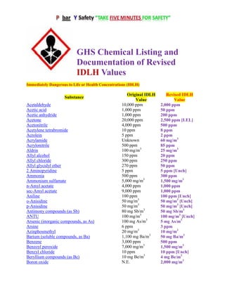 GHS Chemical Listing and
Documentation of Revised
IDLH Values
Immediately Dangerous to Life or Health Concentrations (IDLH)
Substance
Original IDLH
Value
Revised IDLH
Value
Acetaldehyde 10,000 ppm 2,000 ppm
Acetic acid 1,000 ppm 50 ppm
Acetic anhydride 1,000 ppm 200 ppm
Acetone 20,000 ppm 2,500 ppm [LEL]
Acetonitrile 4,000 ppm 500 ppm
Acetylene tetrabromide 10 ppm 8 ppm
Acrolein 5 ppm 2 ppm
Acrylamide Unknown 60 mg/m3
Acrylonitrile 500 ppm 85 ppm
Aldrin 100 mg/m3
25 mg/m3
Allyl alcohol 150 ppm 20 ppm
Allyl chloride 300 ppm 250 ppm
Allyl glycidyl ether 270 ppm 50 ppm
2 Aminopyridine 5 ppm 5 ppm [Unch]
Ammonia 500 ppm 300 ppm
Ammonium sulfamate 5,000 mg/m3
1,500 mg/m3
n-Amyl acetate 4,000 ppm 1,000 ppm
sec-Amyl acetate 9,000 ppm 1,000 ppm
Aniline 100 ppm 100 ppm [Unch]
o-Anisidine 50 mg/m3
50 mg/m3
[Unch]
p-Anisidine 50 mg/m3
50 mg/m3
[Unch]
Antimony compounds (as Sb) 80 mg Sb/m3
50 mg Sb/m3
ANTU 100 mg/m3
100 mg/m3
[Unch]
Arsenic (inorganic compounds, as As) 100 mg As/m3
5 mg As/m3
Arsine 6 ppm 3 ppm
Azinphosmethyl 20 mg/m3
10 mg/m3
Barium (soluble compounds, as Ba) 1,100 mg Ba/m3
50 mg Ba/m3
Benzene 3,000 ppm 500 ppm
Benzoyl peroxide 7,000 mg/m3
1,500 mg/m3
Benzyl chloride 10 ppm 10 ppm [Unch]
Beryllium compounds (as Be) 10 mg Be/m3
4 mg Be/m3
Boron oxide N.E. 2,000 mg/m3
 