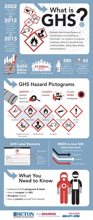 GHS?

2002

What is

United Nations
formally
endorsed GHS

2012
OSHA revises
their hazard
communication
Standard to
align with GHS

Globally Harmonized System of
Classification and Labelling of
Labeling of
Chemicals – an initiative to improve
employee safety by standardizing:
chemical labels, Safety Data Sheets
chemical,labels, Safety Data Sheets
and pictograms.

2013

Employees must
be trained on
GHS Requirements
for hazcom by
December 1st

585

In the US,
chemicals are a

$450

43 Million

Business

Number of
injuries and
illness the revised
GHS standard will
prevent annually

are affected by chemical hazards

Workers

Billion

43

Expected number
of fatalities
prevented per
year With the new
GHS standard

GHS Hazard Pictograms
IDENTIFY
hazards
found in
chemicals

Explosives

CLASSIFY
hazards

Oxidizing

Health Hazard

Corrosive

Signal Words
DANGER
Highly ﬂammable. Irritating to eyes/skin/respiratory tract. May cause corneal burns.

• Wash hands after handling.
• In case of spill, take up with inert material such as sand. Ventilate area. Cleanup personnel should avoid
exposure.
In case of fire:
Can form explosive mixture in air.
First Aid:
Eyes/Skin: Remove contaminated clothing. Flush with water for at least 15 minutes. Inhalation:
Remove to fresh air, support breathing if necessary. Ingestion: Do not induce vomiting. Contact physician.
ABC Company • 124 Main Street • Your Town • Your State • Zip code • USA • Phone: 000-222-3333

Harmful/
Irritant

Toxic

MSDS is now SDS
(Safety Data Sheet)

Isopropyl Alcohol

Precautionary Statements:
• Avoid exposure to skin.
• Wear protective clothing.

Visually
WARN
employees

Compressed
Gas

GHS Label Elements

Hazard Statement:

B
C

Flammable

Dangerous for the
Environment

A

Hazard
Statement
Precautionary
Statement

What You
Need to Know
• Understand GHS pictograms & labels
• How to navigate the SDS
• Recognize hazards
• How to protect yourself from hazards

Standardized information on:
Composition
Handling
Potential Dangers

 