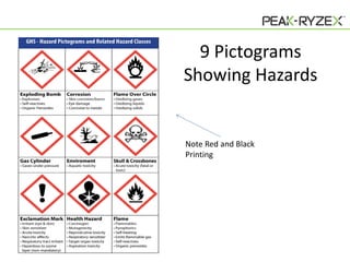 9 Pictograms
Showing Hazards

Note Red and Black
Printing

 
