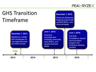 GHS Transition
Timeframe

December 1, 2015:
Chemical distributors
shipping product with
updated SDS’s, and
chemical labels

June 1, 2015:
December 1, 2013:

Chemical
manufacturers
reclassify chemicals,
send SDS’s, and
update chemical
labels

Deadline to initially
train employees on
new label elements
and SDS formats

June 1, 2016:
Full GHS
Compliance: hazard
communication
program and
workplace labeling
updated

Today

2013

2014

2015

2016

 