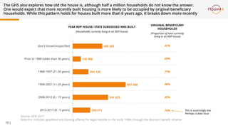 RDP Housing in South Africa - A look at the numbers | PDF
