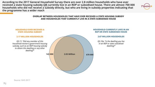 RDP Housing in South Africa - A look at the numbers | PDF