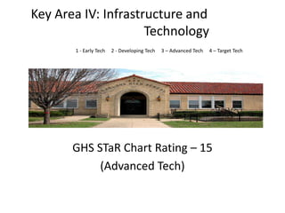 Key Area IV: Infrastructure and
                     Technology
       1 - Early Tech   2 - Developing Tech   3 – Advanced Tech   4 – Target Tech




       GHS STaR Chart Rating – 15
            (Advanced Tech)
 