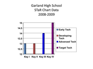Garland High School
               STaR Chart Data
                 2008-2009

 15

14.5
                                     Early Tech
 14
                                     Developing
13.5                                 Tech
                                     Advanced Tech
 13
                                     Target Tech
12.5

 12
       Key I Key II Key III Key IV
 