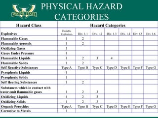 GHS Training & hazard communication material | PPTX