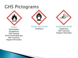 Flame

Flammables
Pyrophorics
Self-heating
Emits flammable gas
Self-reactives
Organic Peroxides

Flame over Circle
Oxidizers

Exploding Bomb
Explosives
Self-reactives
Organic Peroxides

 