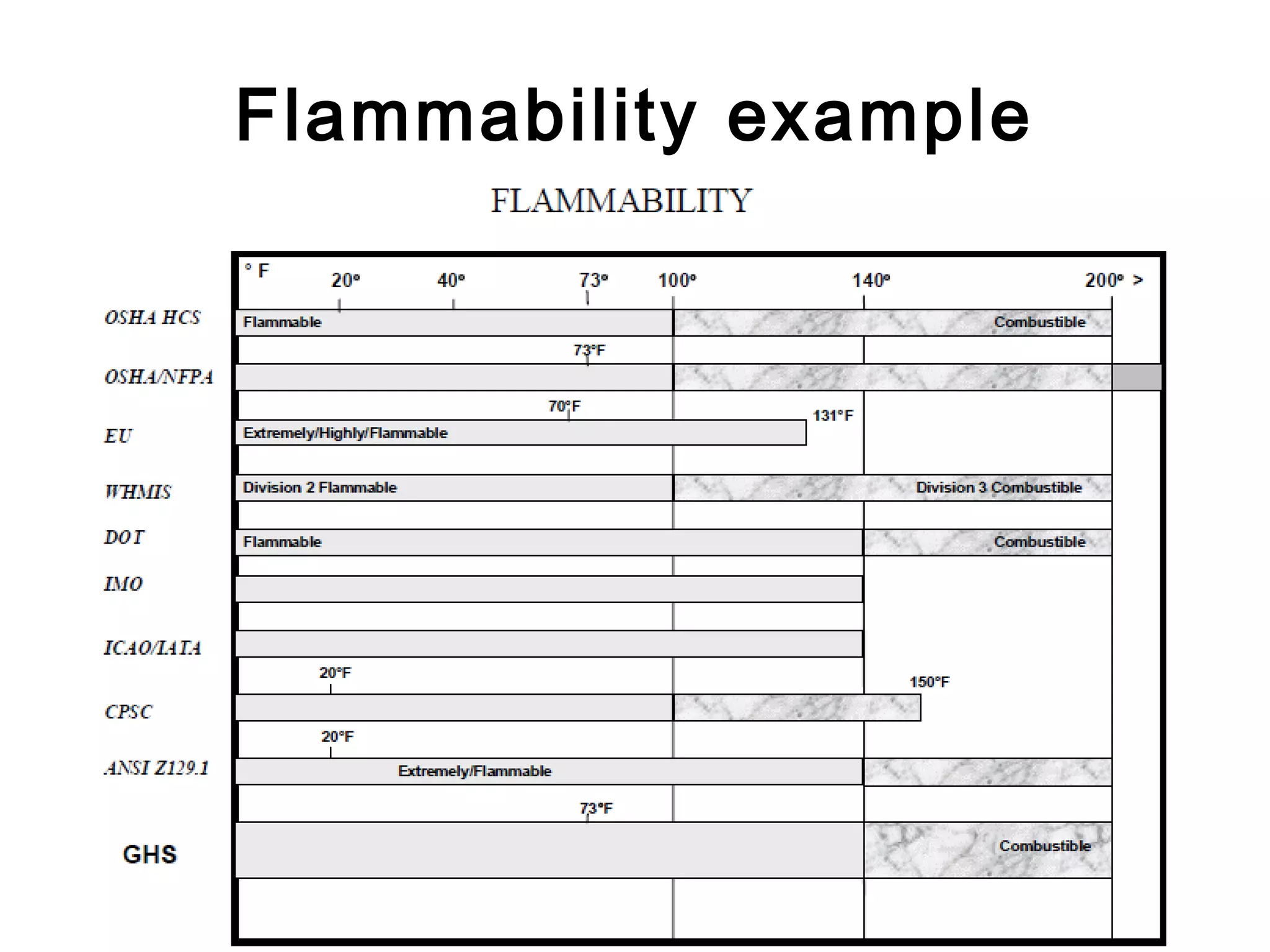Flammability example 