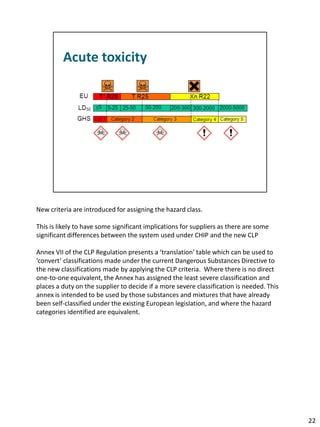GHS with notes | PDF