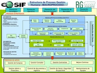 Procedimientos Operativos Planeación Estratégica Planeación del Recurso Humano Planeación de Mercadeo Planeación Financiera Planeación Operativa Dir. Estratégico Gestión Humana PROCESOS DE APOYO Gestión de Compras Gestión Contable Control de documentos y registros Mejora Continua Gestión de Salud y Seguridad Ocupacional Mantenimiento de Equipos PROCESO ESPECIFICO GESTION HUMANA Proceso Selección Personal Inducción/ Re inducción Competencias PROCESO ESPECIFICO PLATAFORMA ESTRATEGICA Requisitos legales Valores Sostenibilidad Misión, Visión Objetivos Políticas PROCESO ESPECIFICO S & SO  Medicina Preventiva y del trabajo Higiene Industrial  PROCESOS ESTRATEGICOS Gestión Contratista Control desempeño Crítico Capacitación/ Formación Administración del Desarrollo Nómina, Sueldos y Salarios Seguridad Industrial COPASO PROCESO ESPECIFICO ISO 9001:2008; CALIDAD,GESTION AMBIENTAL Y CFV Planeación Calidad,Ambiental  y CFV Auditorias Internas y Externas Seguimiento y Control Revisón por Dirección Mejora  Continua Plan Emergencias Inspección, Control Operativo y Mejora Gestion Admin y Financiera DOCUMENTOS : Procedimientos Generales Matriz identificación riesgos y peligros Matriz Aspectos e impactos Ambientales PC14-PC22-PC 23-PC24-PC25 DOCUMENTOS : Procedimiento Calidad, seguimiento  y medición producto: FC 47,FC16,FC57,FC49,FC55, FC51,FC56,FC46,FC50,FC48,  FC15,FC63 I NDICADOR DE GESTIÓN Accidentalidad Competencia del Personal Satisfacción del Cliente Estructura de Proceso Gestión Humana –MACROPROCESO- 