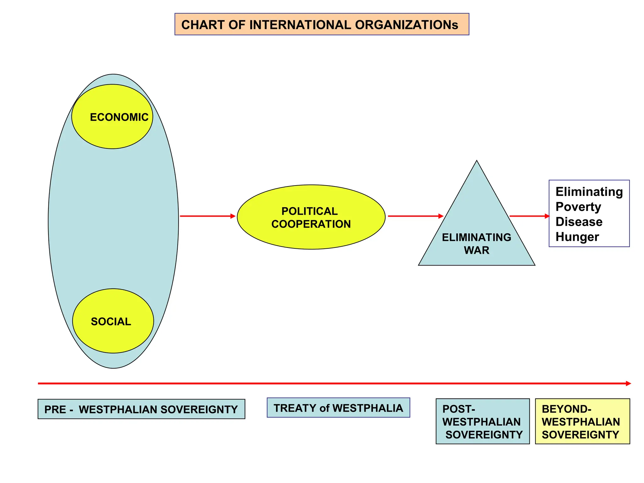 TREATY of WESTPHALIA
CHART OF INTERNATIONAL ORGANIZATIONs
PRE - WESTPHALIAN SOVEREIGNTY POST-
WESTPHALIAN
SOVEREIGNTY
ECONOMIC
SOCIAL
POLITICAL
COOPERATION
ELIMINATING
WAR
Eliminating
Poverty
Disease
Hunger
BEYOND-
WESTPHALIAN
SOVEREIGNTY
 