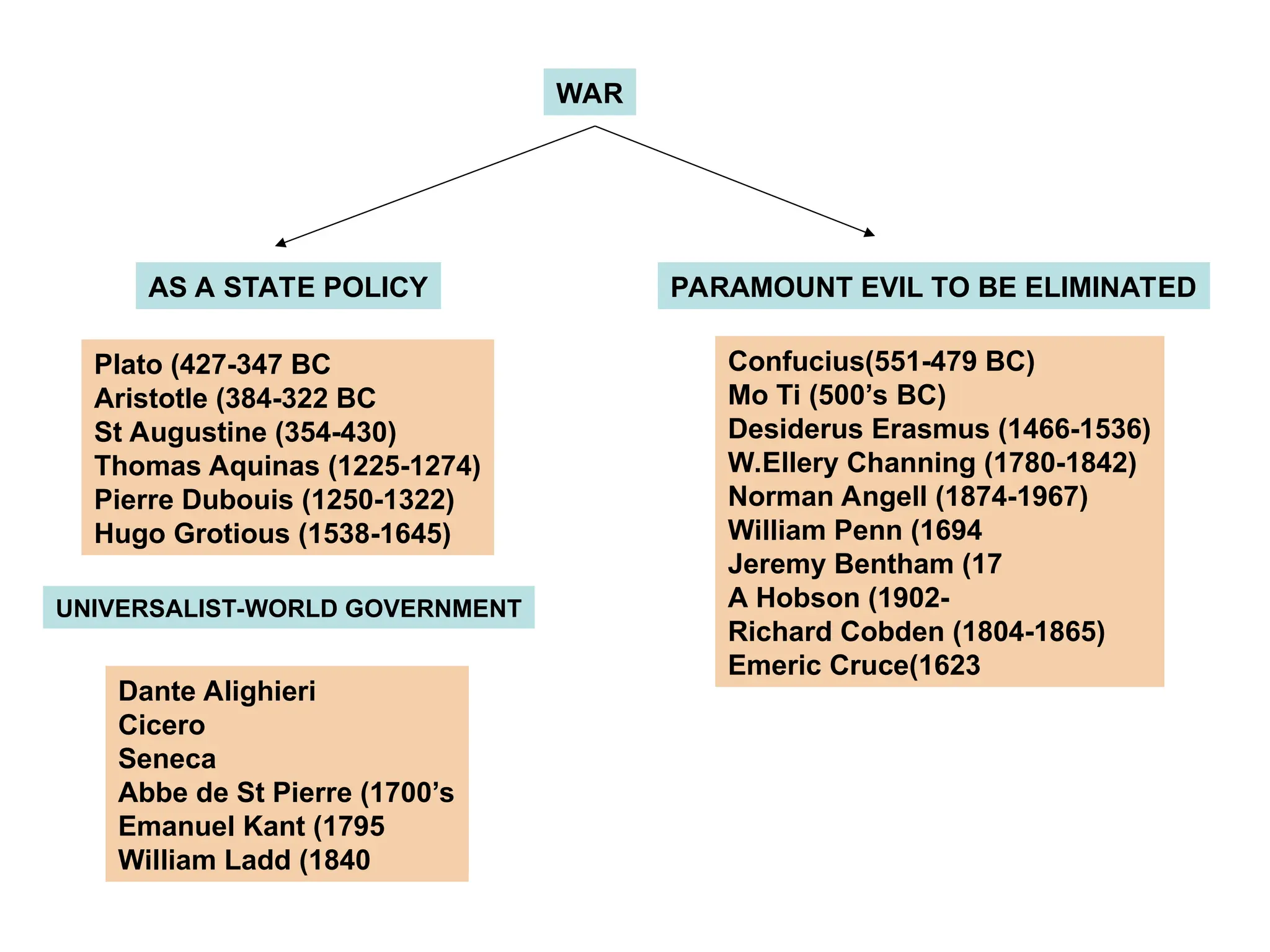WAR
AS A STATE POLICY PARAMOUNT EVIL TO BE ELIMINATED
Plato (427-347 BC
Aristotle (384-322 BC
St Augustine (354-430)
Thomas Aquinas (1225-1274)
Pierre Dubouis (1250-1322)
Hugo Grotious (1538-1645)
Confucius(551-479 BC)
Mo Ti (500’s BC)
Desiderus Erasmus (1466-1536)
W.Ellery Channing (1780-1842)
Norman Angell (1874-1967)
William Penn (1694
Jeremy Bentham (17
A Hobson (1902-
Richard Cobden (1804-1865)
Emeric Cruce(1623
Dante Alighieri
Cicero
Seneca
Abbe de St Pierre (1700’s
Emanuel Kant (1795
William Ladd (1840
UNIVERSALIST-WORLD GOVERNMENT
 