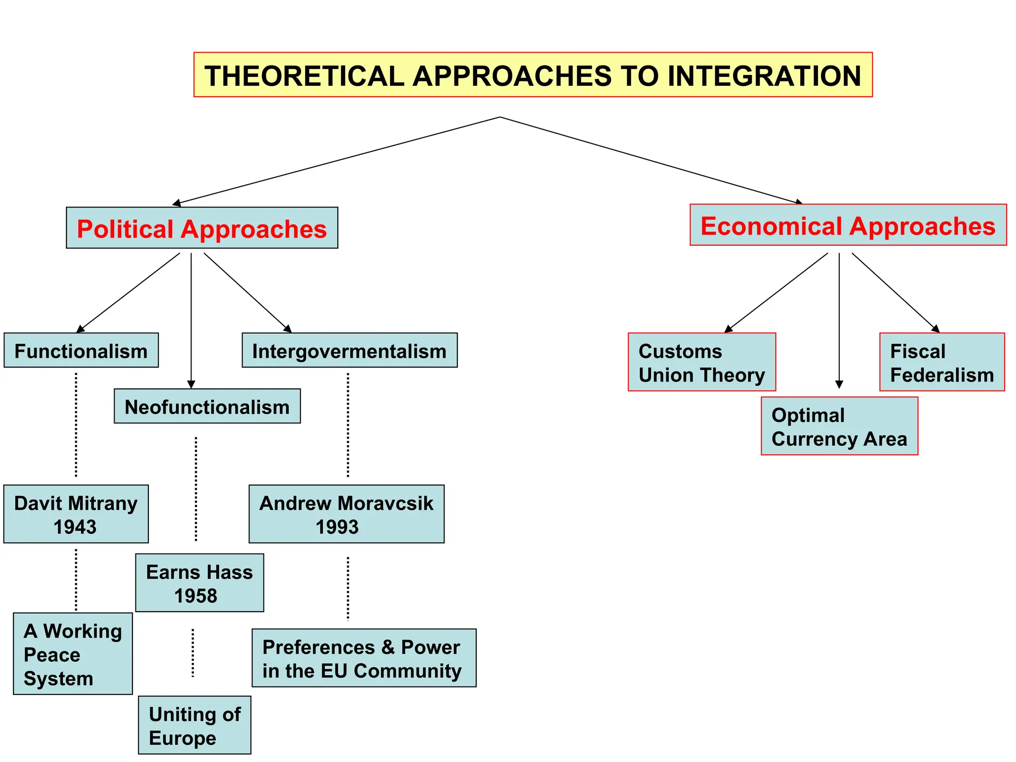 THEORETICAL APPROACHES TO INTEGRATION
Political Approaches Economical Approaches
Functionalism
Neofunctionalism
Intergovermentalism Customs
Union Theory
Optimal
Currency Area
Fiscal
Federalism
Davit Mitrany
1943
Earns Hass
1958
Andrew Moravcsik
1993
A Working
Peace
System
Uniting of
Europe
Preferences & Power
in the EU Community
 