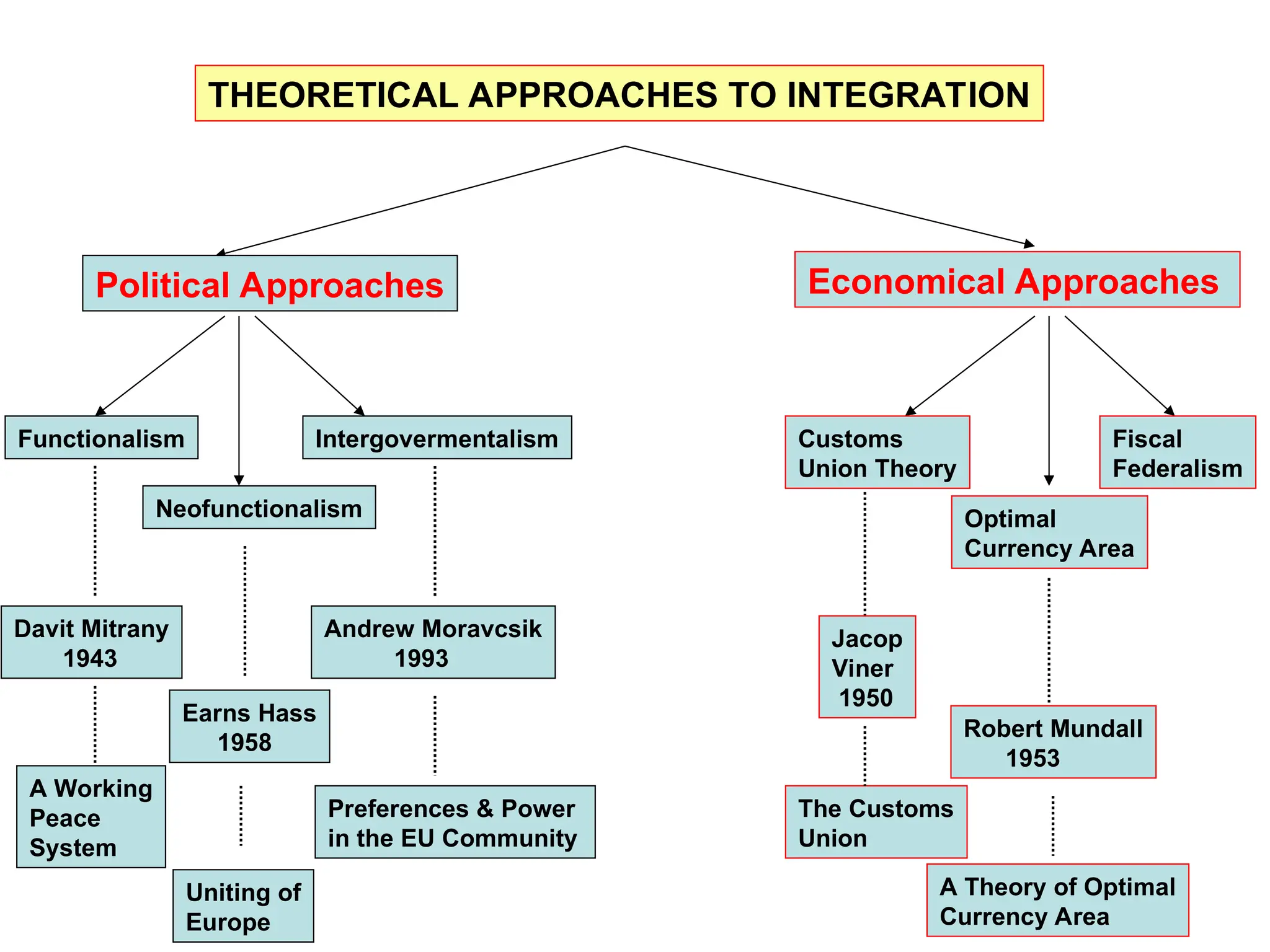 THEORETICAL APPROACHES TO INTEGRATION
Political Approaches Economical Approaches
Functionalism
Neofunctionalism
Intergovermentalism Customs
Union Theory
Optimal
Currency Area
Fiscal
Federalism
Davit Mitrany
1943
Earns Hass
1958
Andrew Moravcsik
1993
A Working
Peace
System
Uniting of
Europe
Preferences & Power
in the EU Community
Jacop
Viner
1950
Robert Mundall
1953
A Theory of Optimal
Currency Area
The Customs
Union
 