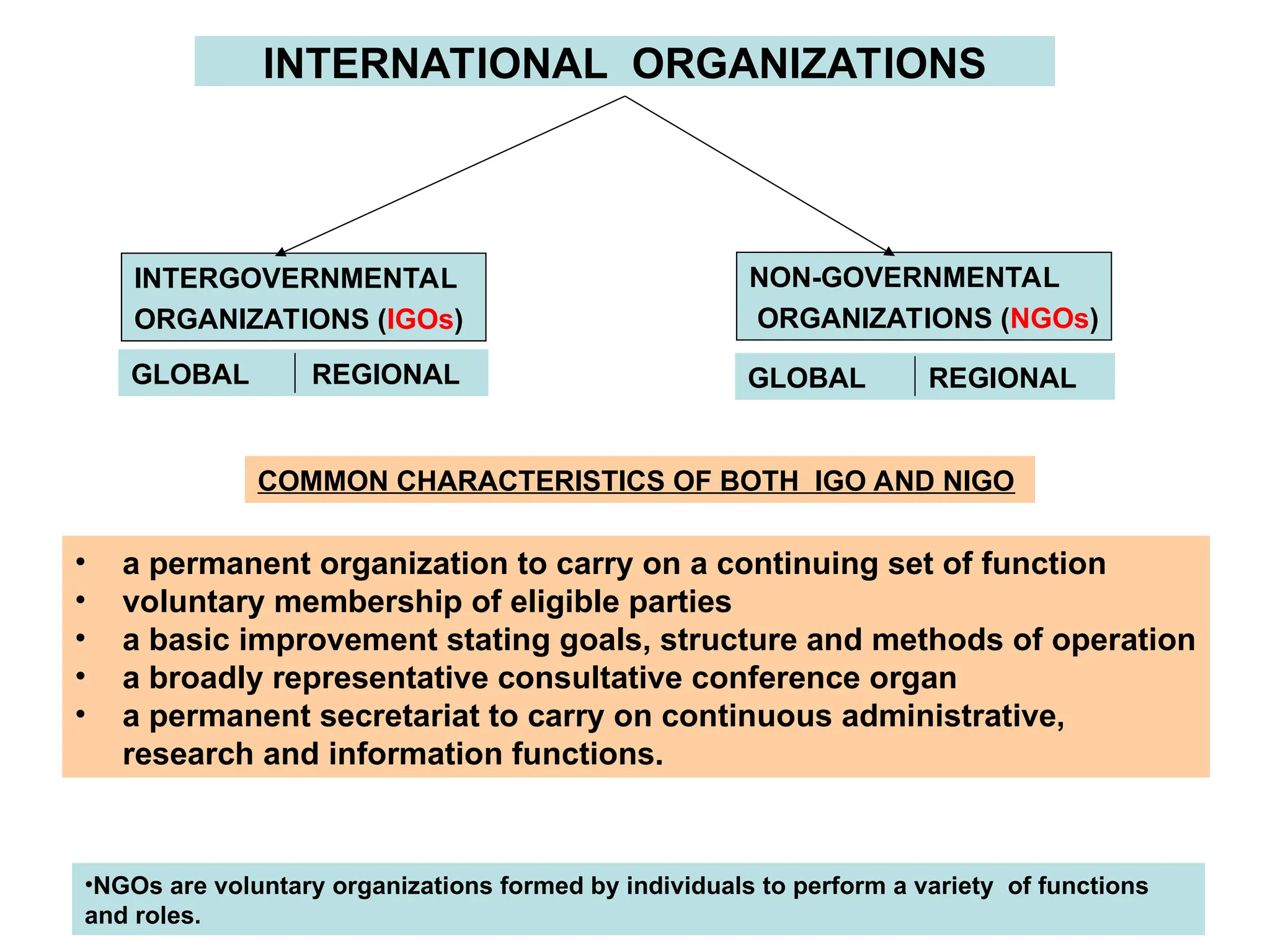 INTERNATIONAL ORGANIZATIONS
INTERGOVERNMENTAL
ORGANIZATIONS (IGOs)
NON-GOVERNMENTAL
ORGANIZATIONS (NGOs)
COMMON CHARACTERISTICS OF BOTH IGO AND NIGO
• a permanent organization to carry on a continuing set of function
• voluntary membership of eligible parties
• a basic improvement stating goals, structure and methods of operation
• a broadly representative consultative conference organ
• a permanent secretariat to carry on continuous administrative,
research and information functions.
•NGOs are voluntary organizations formed by individuals to perform a variety of functions
and roles.
GLOBAL REGIONAL GLOBAL REGIONAL
 