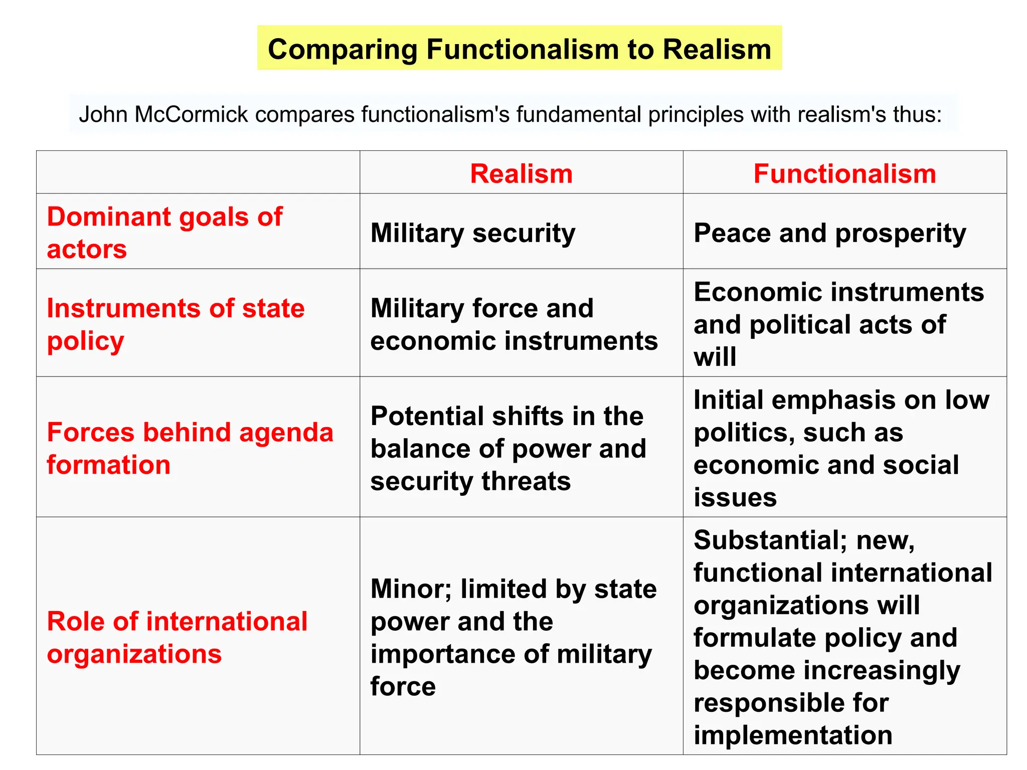 John McCormick compares functionalism's fundamental principles with realism's thus:
Realism Functionalism
Dominant goals of
actors
Military security Peace and prosperity
Instruments of state
policy
Military force and
economic instruments
Economic instruments
and political acts of
will
Forces behind agenda
formation
Potential shifts in the
balance of power and
security threats
Initial emphasis on low
politics, such as
economic and social
issues
Role of international
organizations
Minor; limited by state
power and the
importance of military
force
Substantial; new,
functional international
organizations will
formulate policy and
become increasingly
responsible for
implementation
Comparing Functionalism to Realism
 