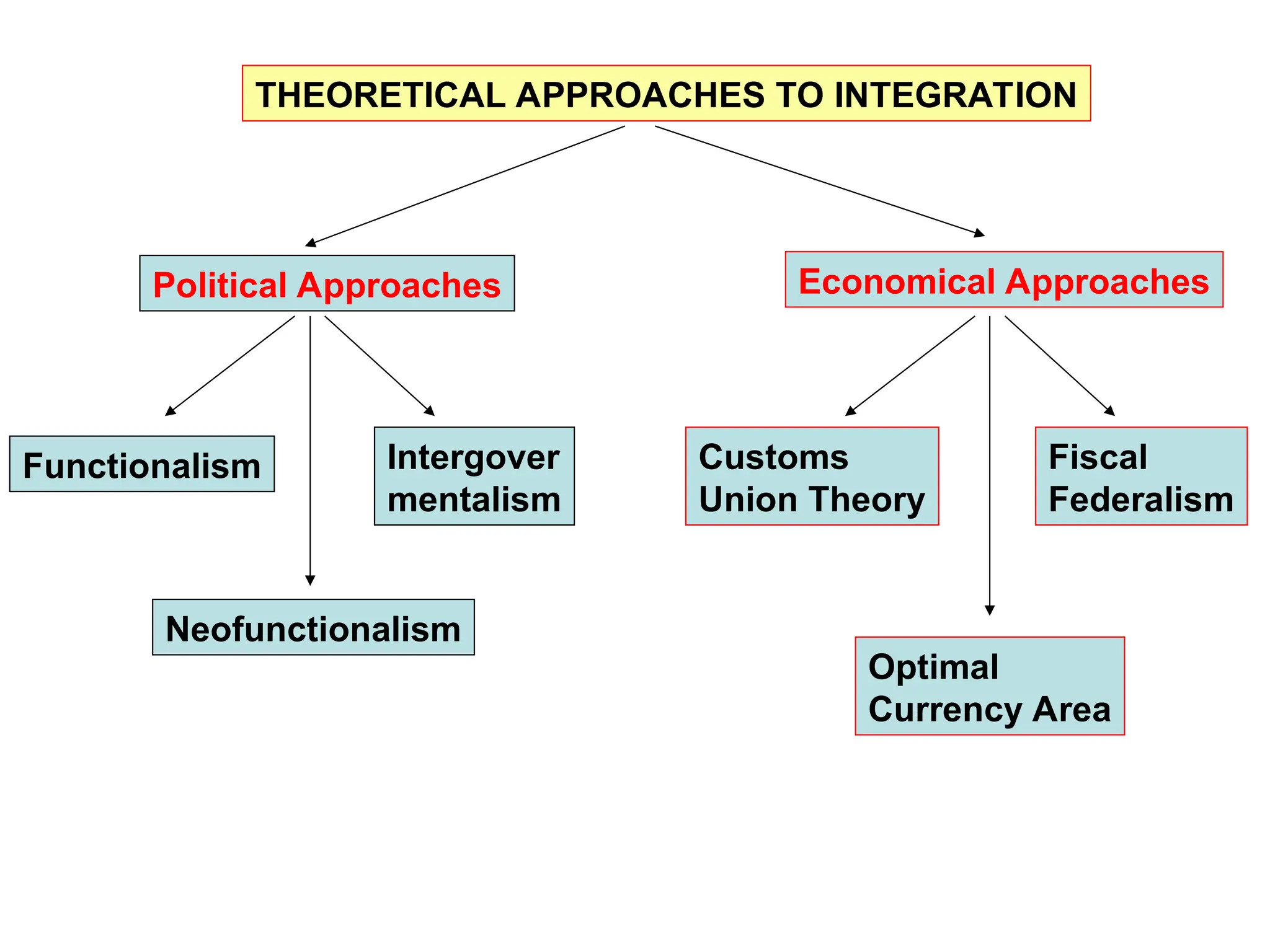 THEORETICAL APPROACHES TO INTEGRATION
Political Approaches Economical Approaches
Functionalism
Neofunctionalism
Intergover
mentalism
Customs
Union Theory
Optimal
Currency Area
Fiscal
Federalism
 
