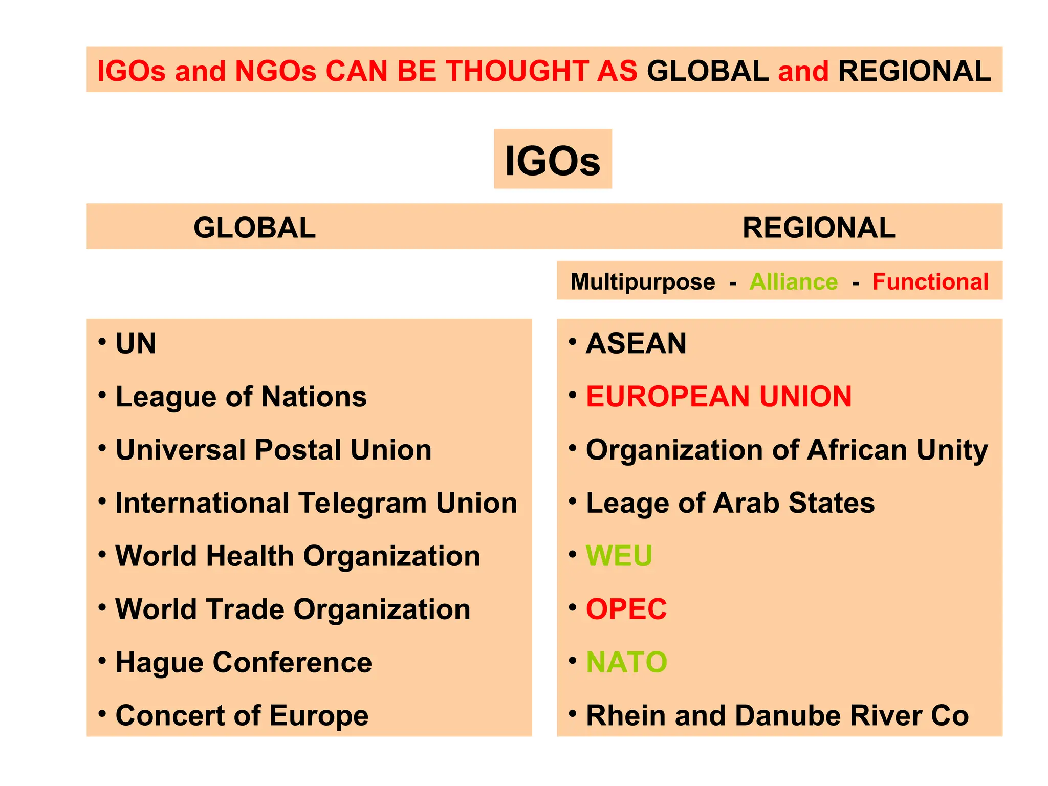 IGOs and NGOs CAN BE THOUGHT AS GLOBAL and REGIONAL
GLOBAL REGIONAL
• UN
• League of Nations
• Universal Postal Union
• International Telegram Union
• World Health Organization
• World Trade Organization
• Hague Conference
• Concert of Europe
• ASEAN
• EUROPEAN UNION
• Organization of African Unity
• Leage of Arab States
• WEU
• OPEC
• NATO
• Rhein and Danube River Co
IGOs
Multipurpose - Alliance - Functional
 