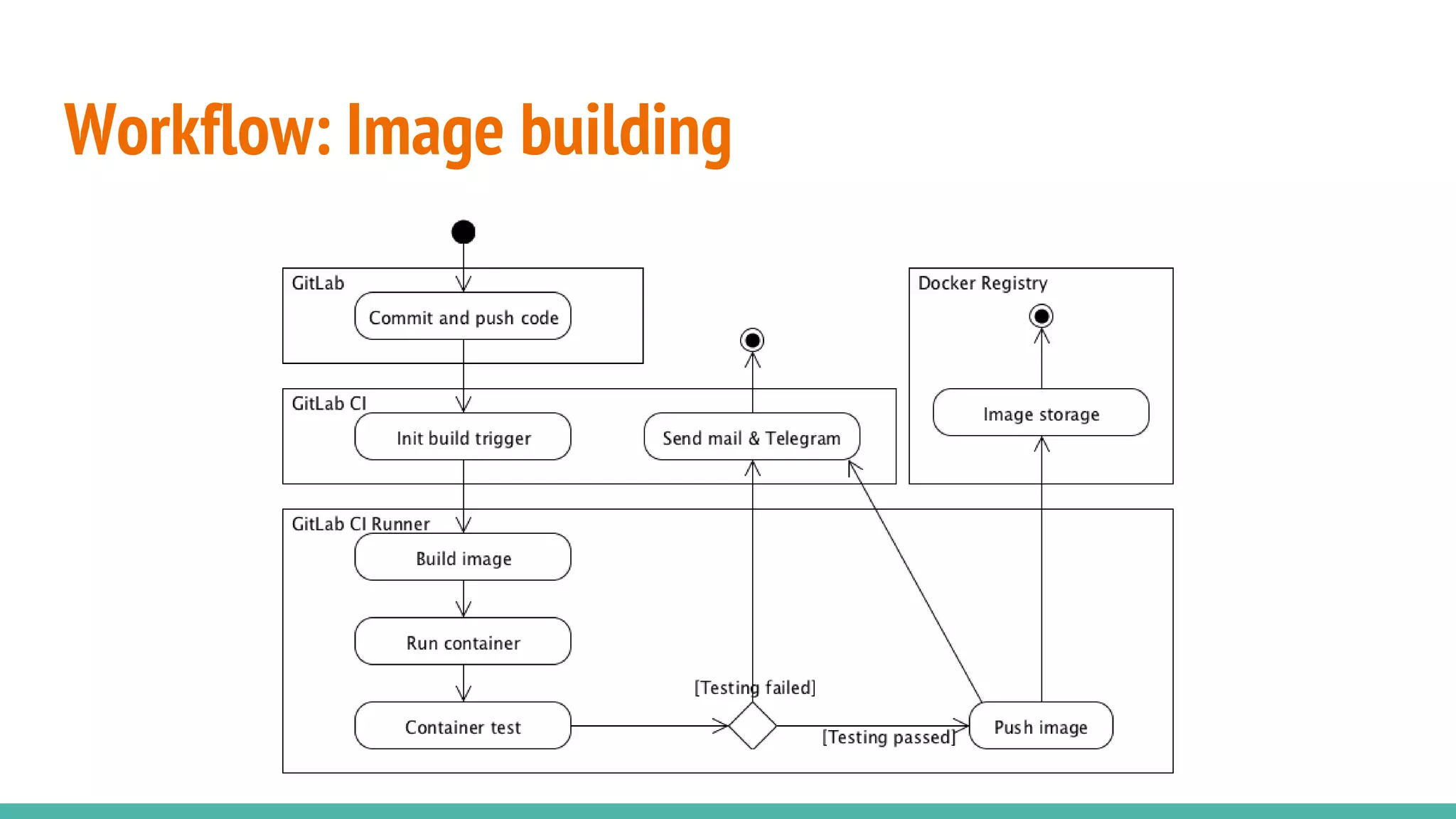 Workflow: Image building