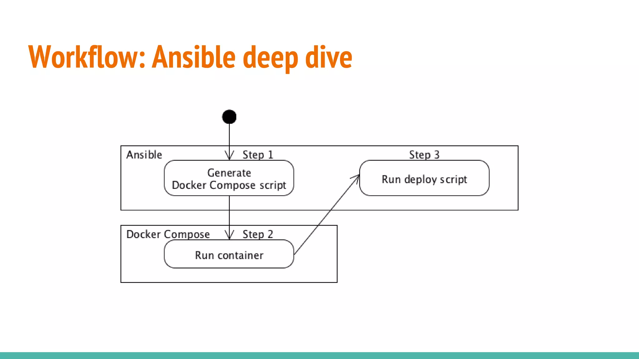 Workflow: Ansible deep dive