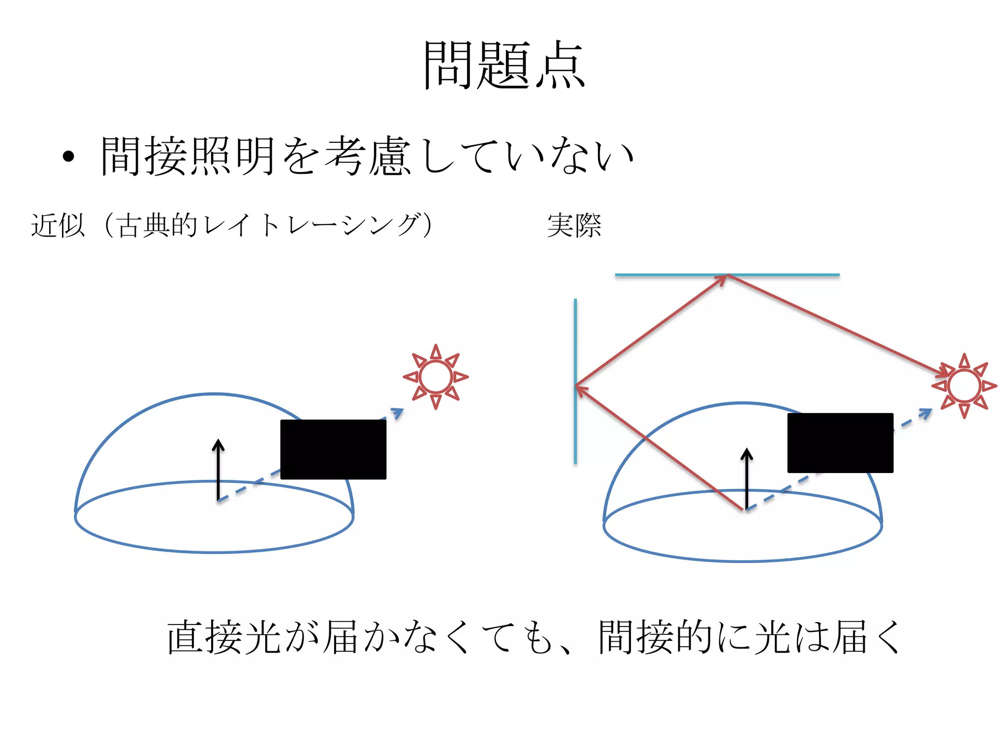 問題点
 • 間接照明を考慮していない
近似（古典的レイトレーシング）   実際




    直接光が届かなくても、間接的に光は届く
 