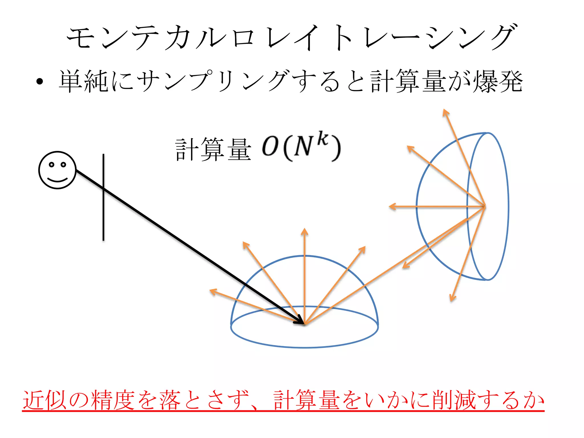 モンテカルロレイトレーシング
• 単純にサンプリングすると計算量が爆発

      計算量




近似の精度を落とさず、計算量をいかに削減するか
 