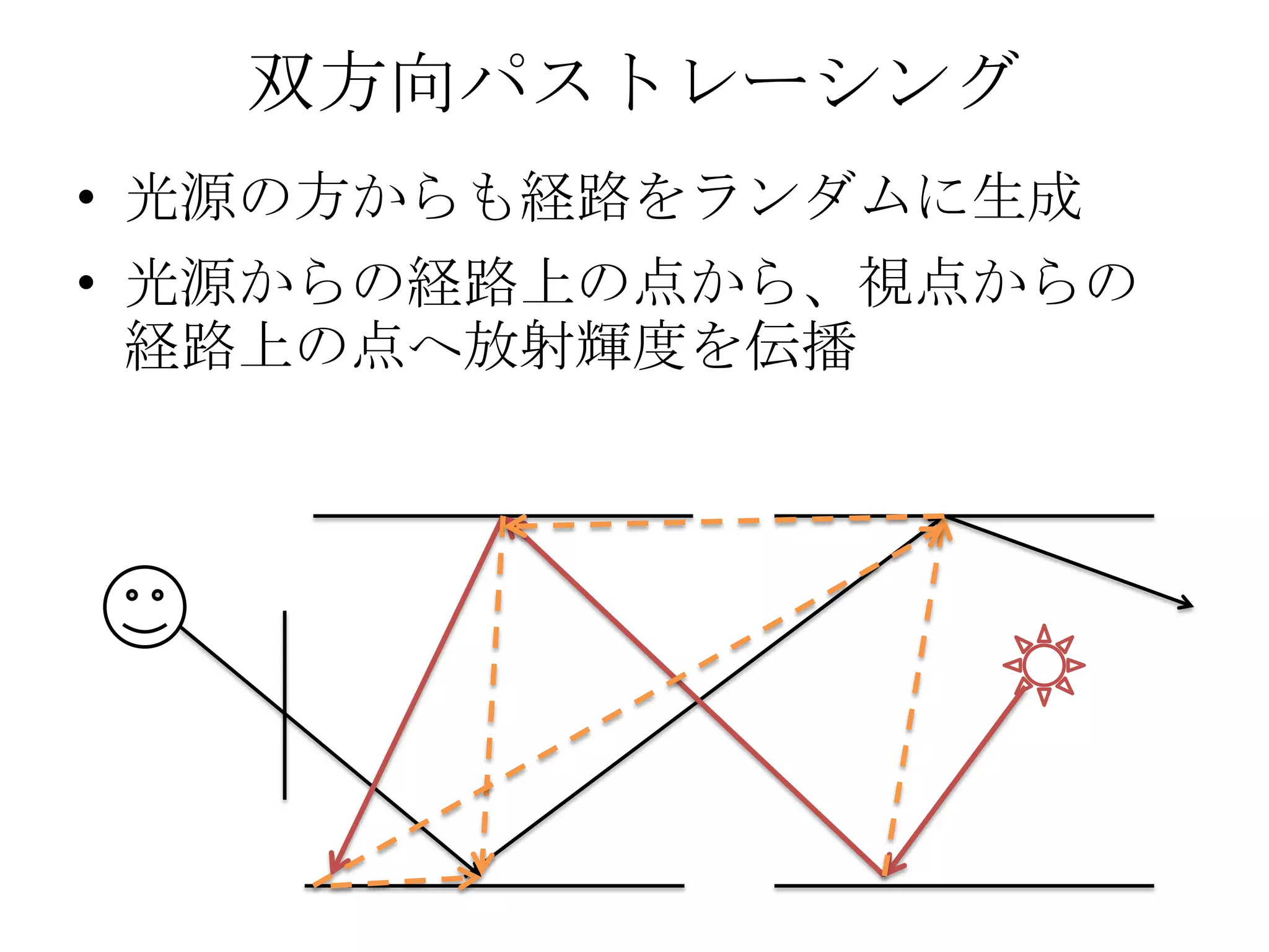 双方向パストレーシング
• 光源の方からも経路をランダムに生成
• 光源からの経路上の点から、視点からの
  経路上の点へ放射輝度を伝播
 