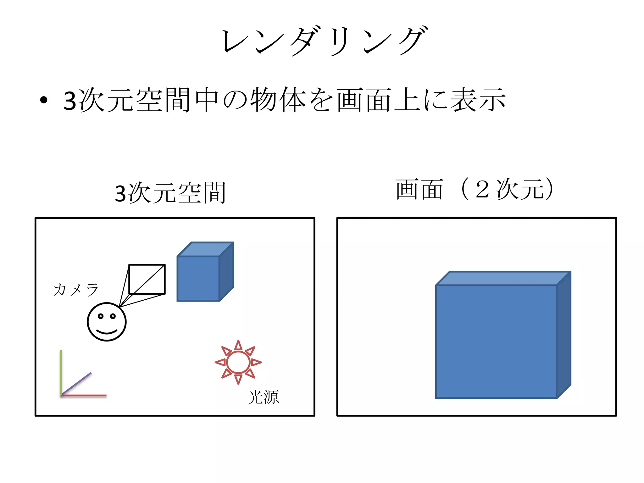 レンダリング
• 3次元空間中の物体を画面上に表示


      3次元空間        画面（２次元）


カメラ




              光源
 