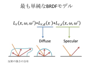 最も単純なBRDFモデル




           Diffuse   Specular



反射の強さの分布
 
