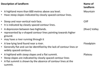 Description of landform Name of
landform
• A highland more than 600 metres above sea level.
• Have steep slopes indicated by closely spaced contour lines.
Mountain
• Steep and near-vertical rock face.
• It is indicated by closely spaced contour lines.
Cliff
• A depression between two highlands.
• represented by v-shaped contour lines pointing towards higher
ground.
• may have a river running through it
(River) Valley
• A low-lying land found near a river.
• Generally flat and can be identified by the lack of contour lines or
widely spaced contours.
Floodplain
• A highland with steep slopes and a flat summit.
• Steep slopes are indicated by closely spaced contour lines
• A flat summit is shown by the absence of contour lines at the
summit.
Plateau
 