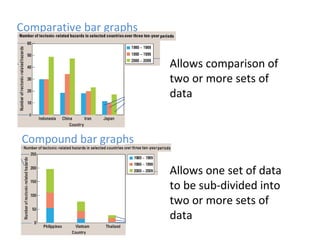 Comparative bar graphs
Allows comparison of
two or more sets of
data
Compound bar graphs
Allows one set of data
to be sub-divided into
two or more sets of
data
 