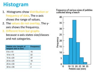 Histogram
1. Histograms show distribution or
frequency of data. The x-axis
shows the range of values.
2. The values do not overlap. The y-
axis shows the frequency.
3. Different from bar graphs
because x-axis states size/classes
and not categories.
 