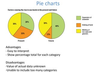 Pie charts
Advantages
- Easy to interpret
- Show percentage total for each category
Disadvantages
-Value of actual data unknown
-Unable to include too many categories
 